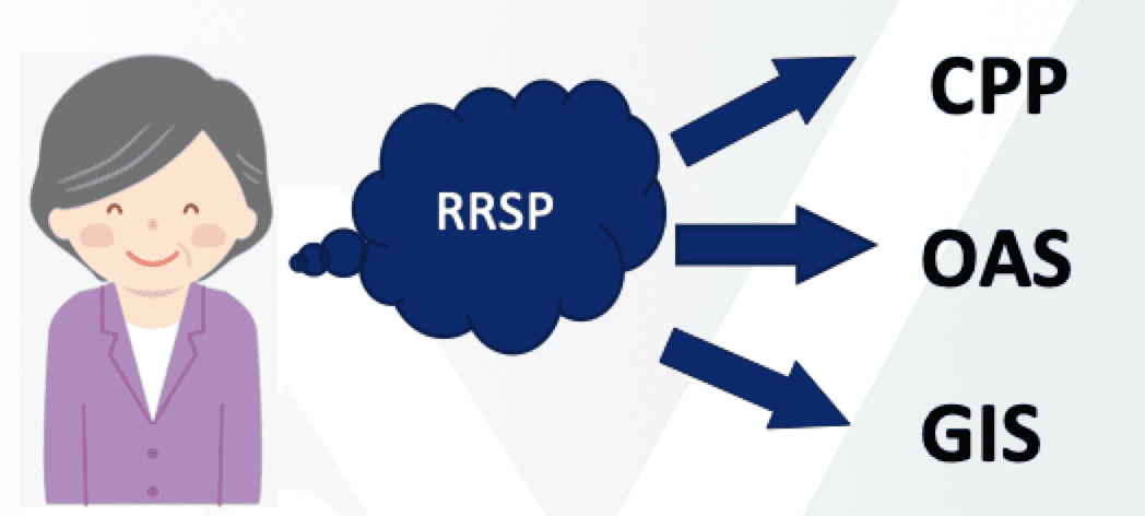 RRSP的分类介绍
