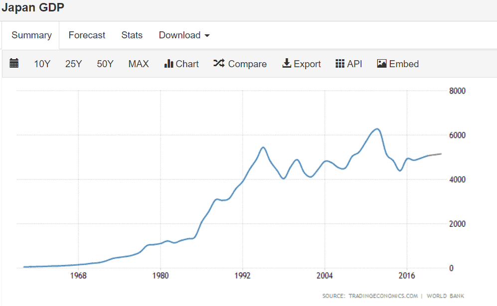 GDP数据