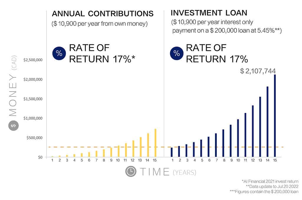 own money vs. investment loan