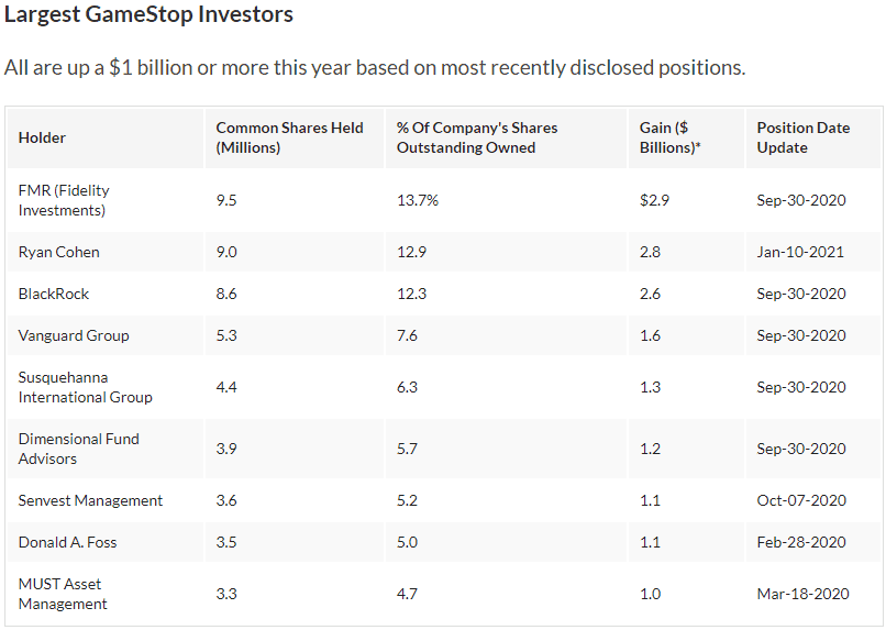 table of largest GameStop Investors