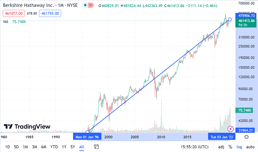 伯克希尔1996至今为止股价走势