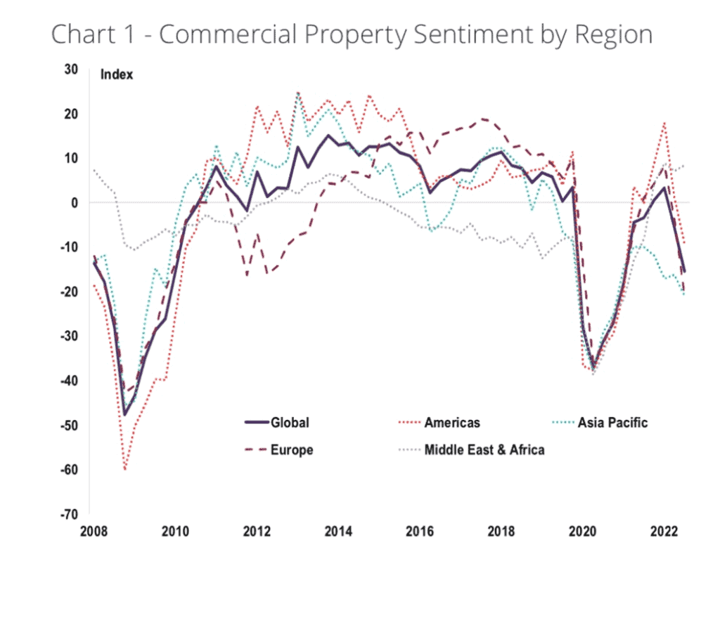 commercial property sentiment by region