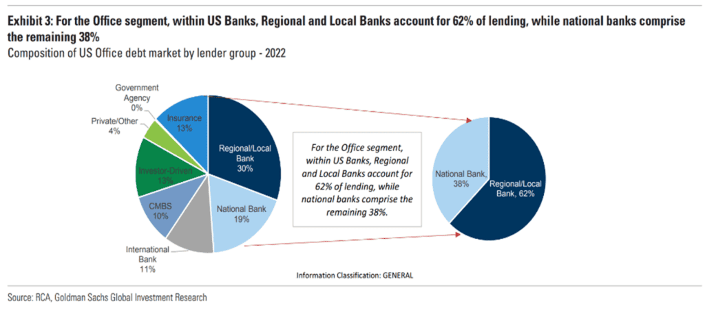 composition of US office debt market by lender group - 2022