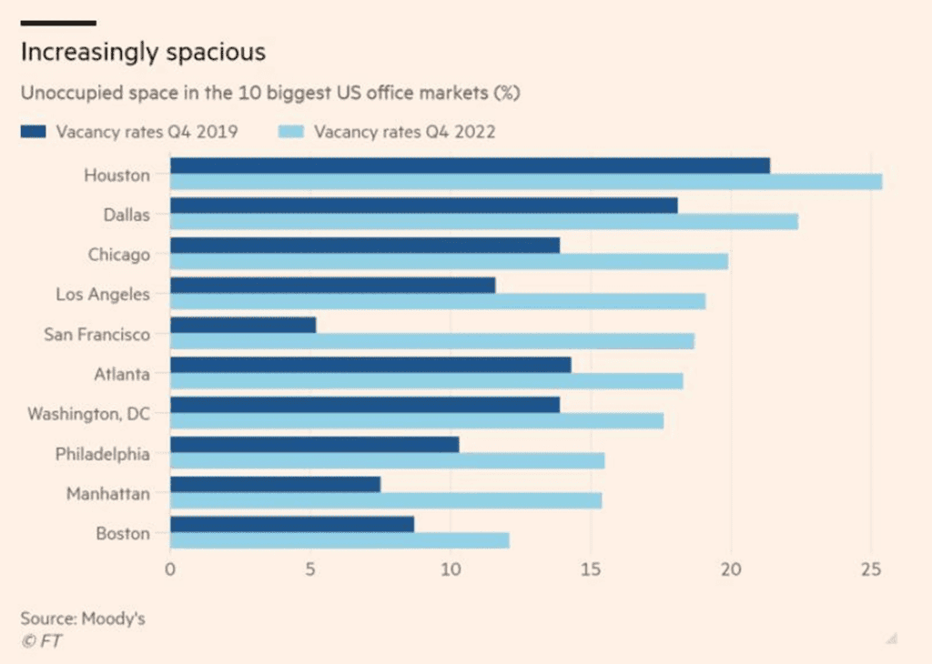 unoccupied space in the 10 biggest US office markets