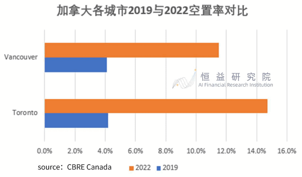 加拿大各城市2019与2022空置率对比图