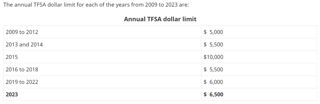 2023 TFSA contribution limits