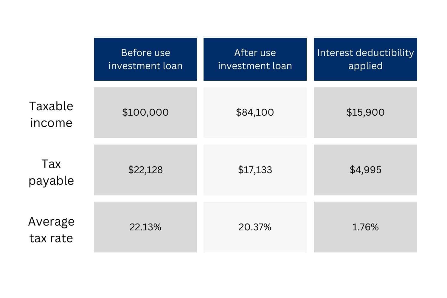 Low down payment hot sale investment loans