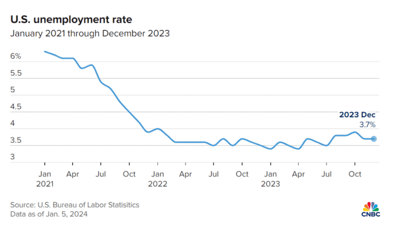 美国2023失业