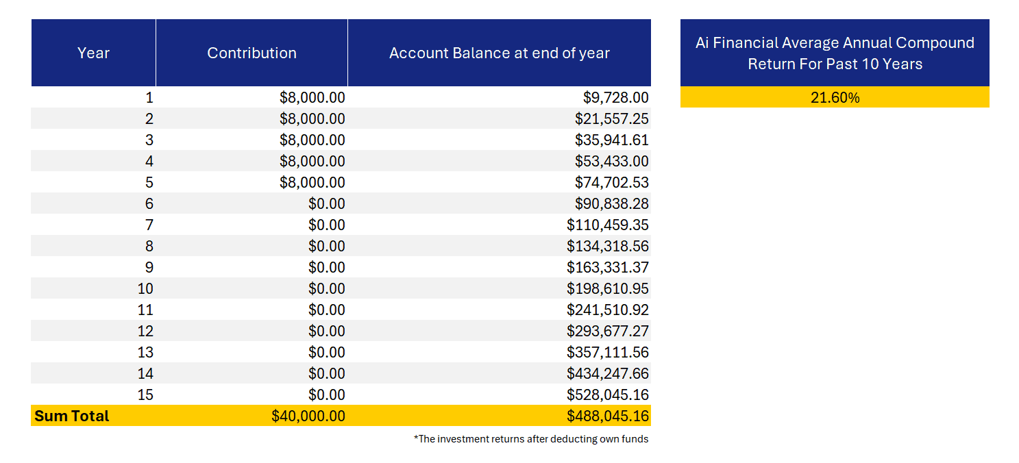 Investment returns in FHSA for 15 years