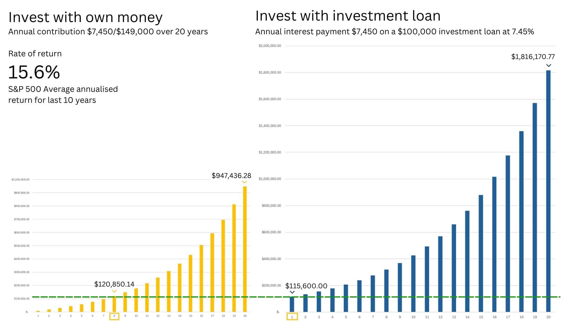 invest with own money vs investment loan - new rate