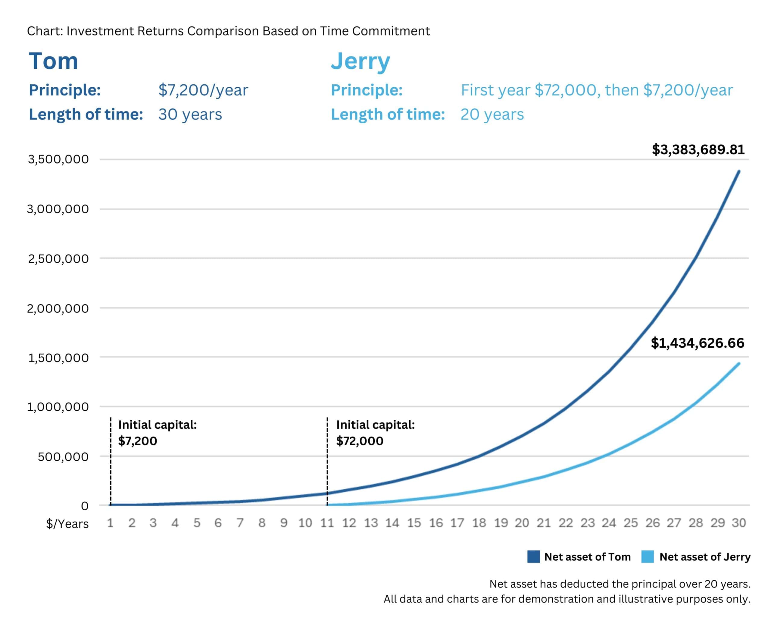 Investment Returns Comparison Based on Time Commitment