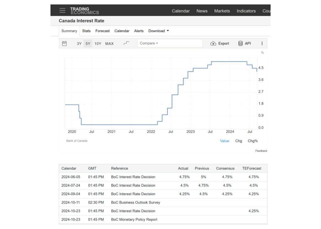 Canada Interest Rate