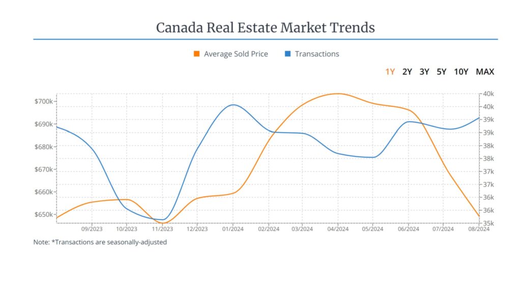 Canada Real Estate Market Trends