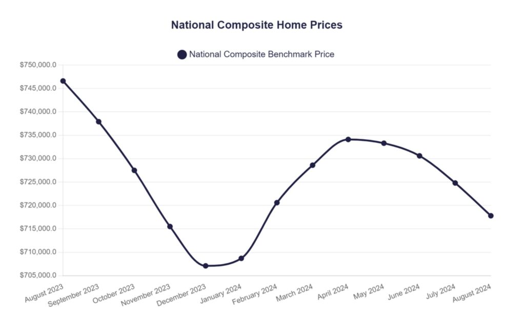 National Composite Home Prices