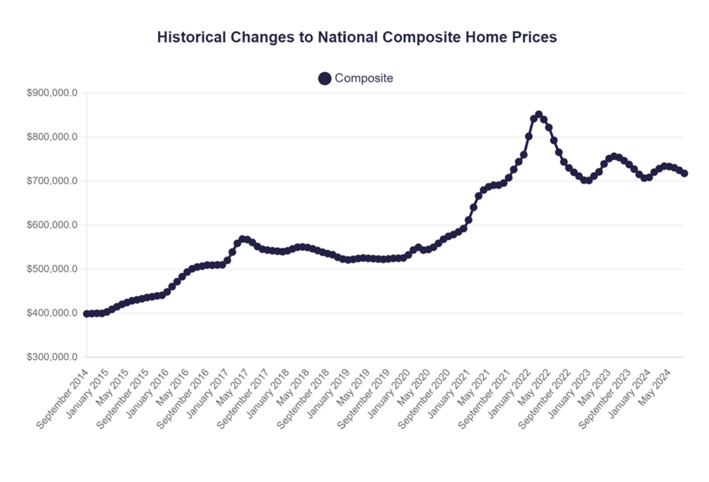 Historical Changes to National Composite Home Prices