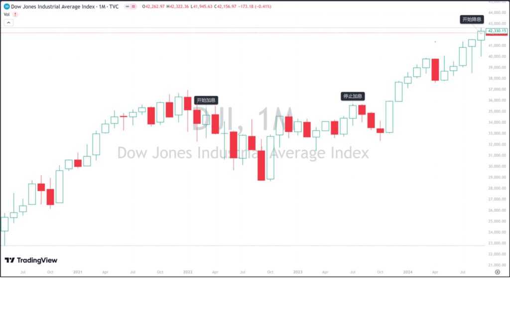 The monthly chart of the U.S. Dow Jones Industrial Average