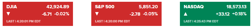 Markets Wrap: Dow Posts Back-to-Back Loss as S&P 500 Falters Amid Fed Uncertainty