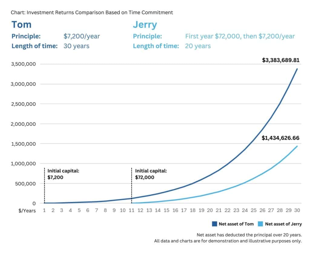 Even Jerry invests twice than Tom, when they both reach their 60, Tom’s investing will still be $1 million more than Jerry.