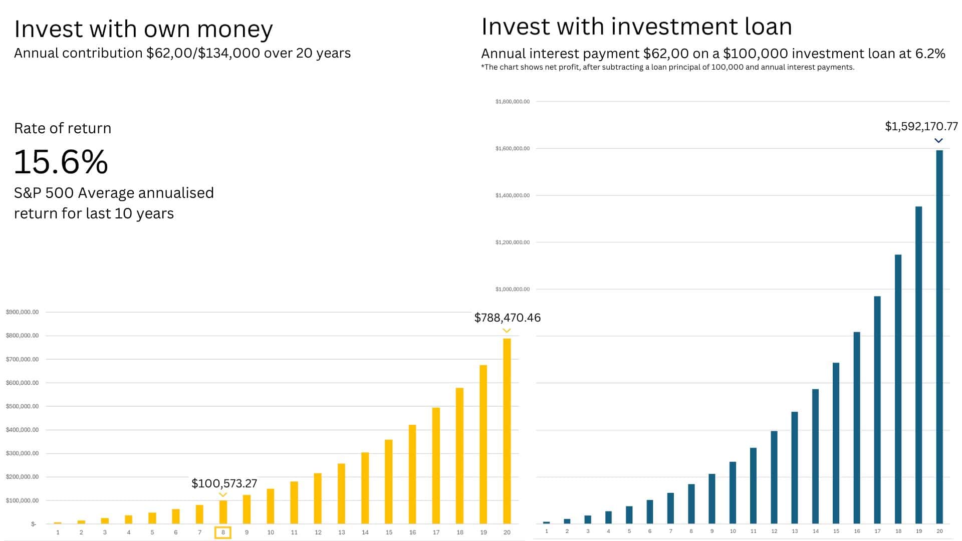 invest with own money vs investment loan