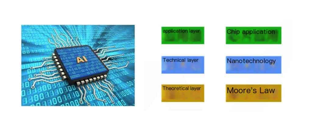 Ai Chip characteristics