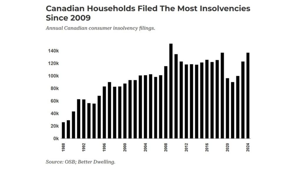 Canadian Consumer Insolvencies Just Saw A 2009-Like Growth Surge