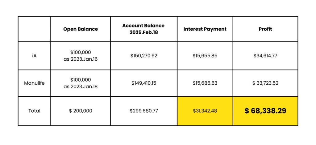 Segregated fund and investment loan help clients