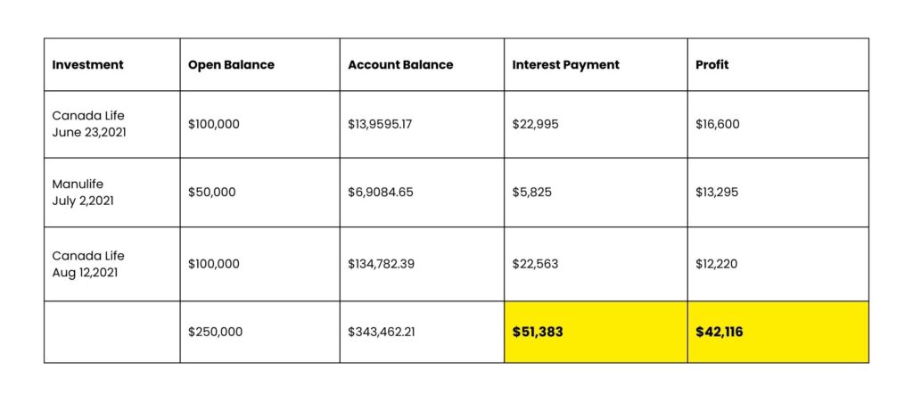 Ai Financial use investment loan and segregated funds help clients