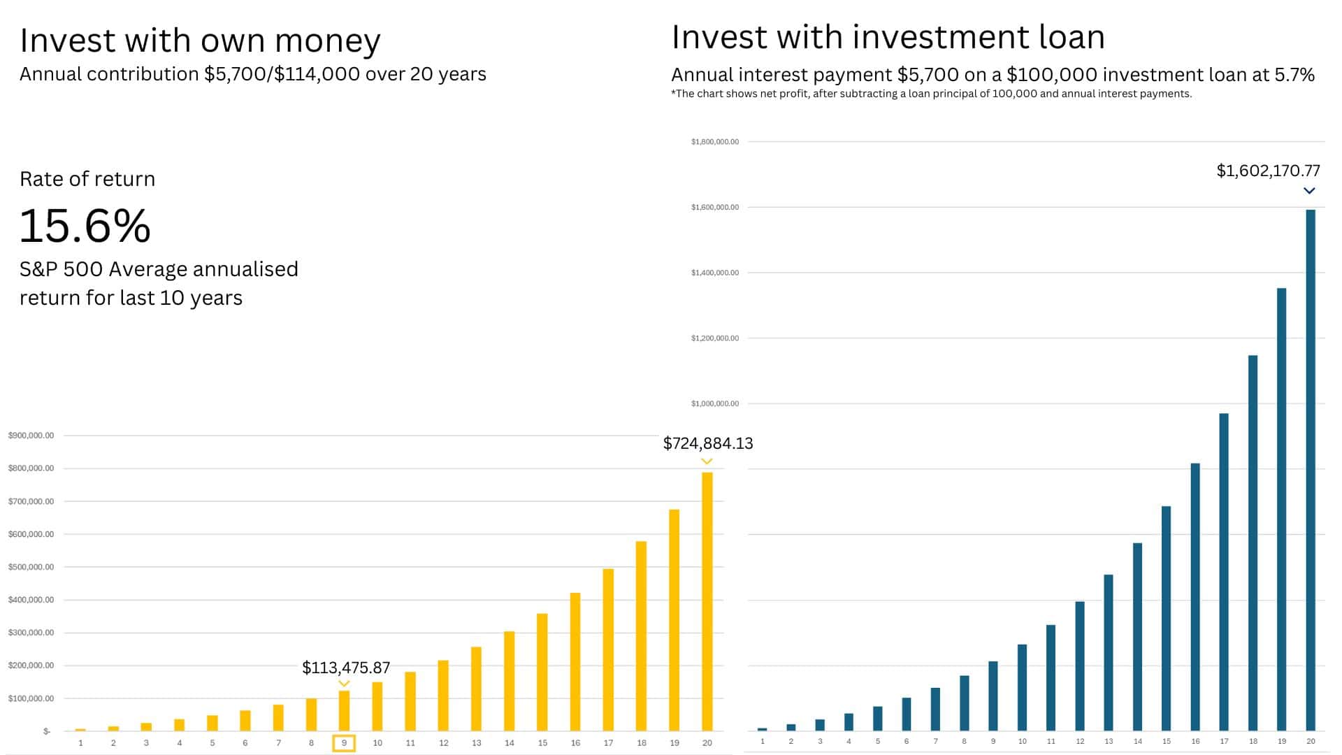 investment loan vs saving