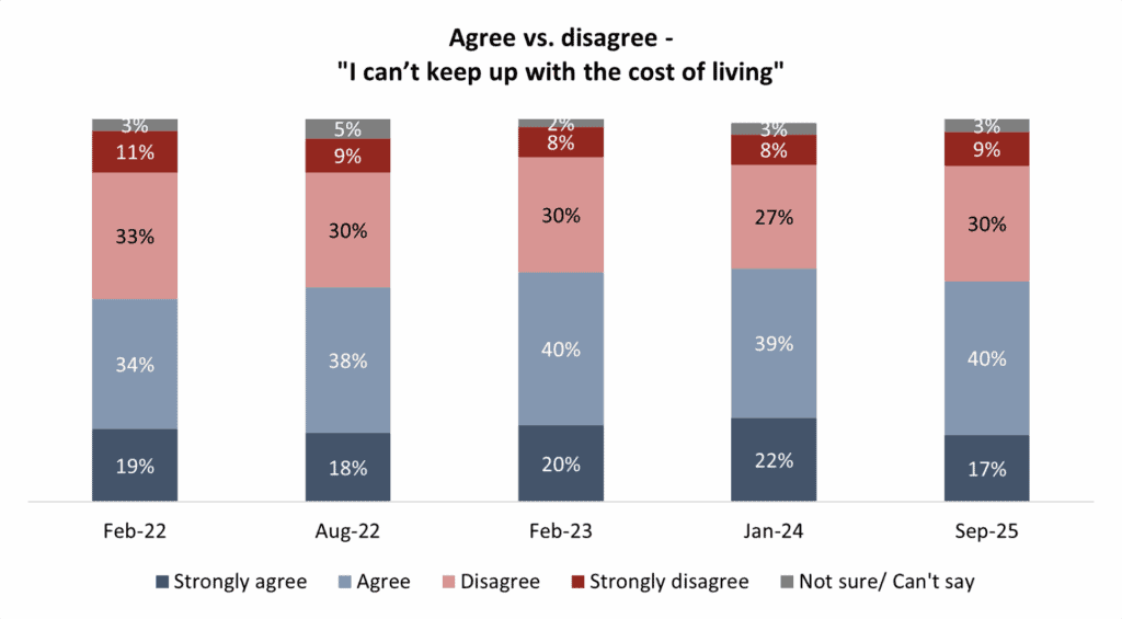 Canada youth unemployment, job market, Bank of Canada rate cut, Angus Reid, cost of living