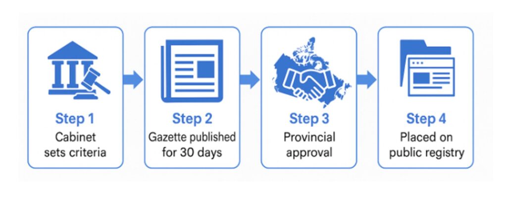 one canadian economy act