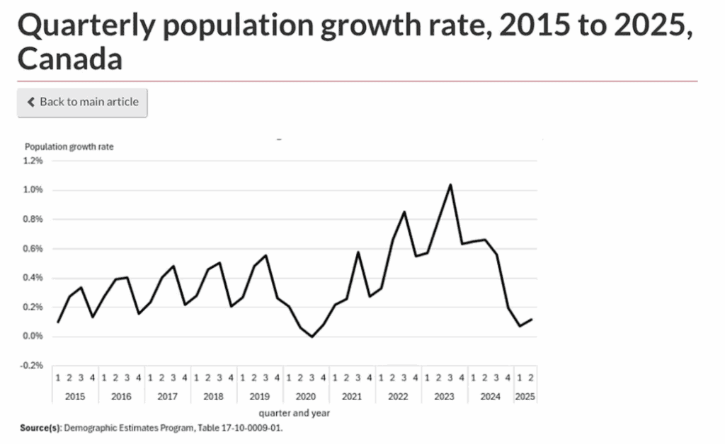 Canada Faces Largest Retirement Wave: 2.7 Million Boomers to Exit Workforce — Can Economy Cope?