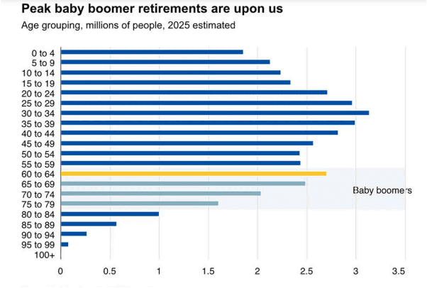 Canada Faces Largest Retirement Wave: 2.7 Million Boomers to Exit Workforce — Can Economy Cope?
