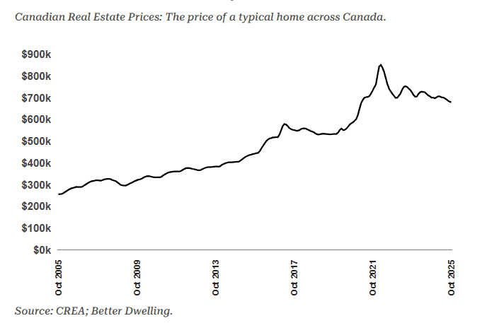 Canadian Home Prices Hit Four-Year Low as New Listings Surge to Record Levels