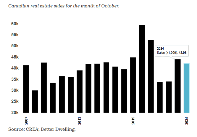 Canadian Home Prices Hit Four-Year Low as New Listings Surge to Record Levels
