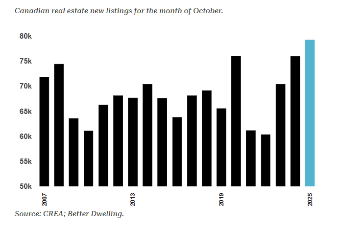 Canadian Home Prices Hit Four-Year Low as New Listings Surge to Record Levels