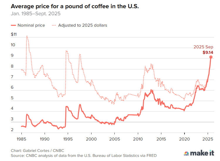 Coffee Price Inflation: Why Your Morning Brew Now Costs 41% More
