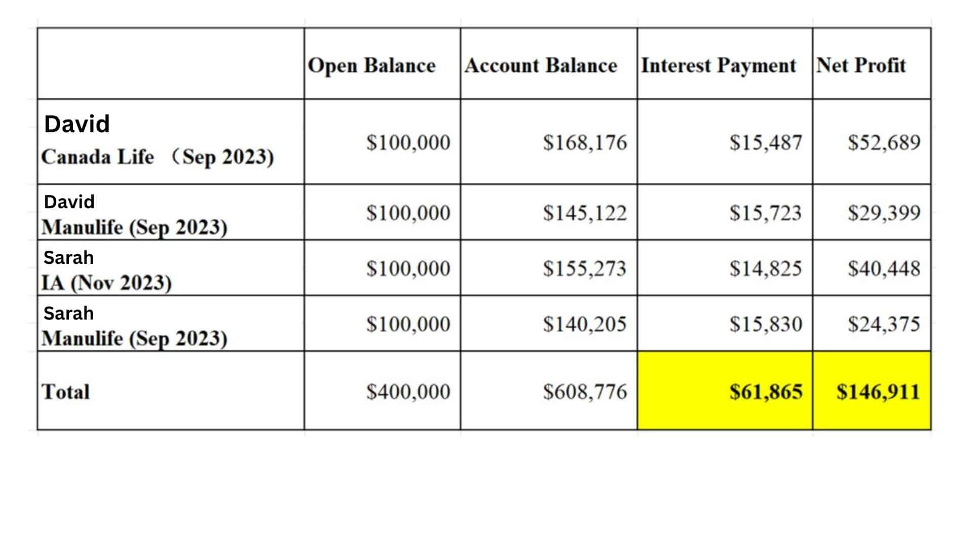 Cutting Losses in Real Estate and Switching to Segregated Funds: How David & Sarah Doubled Their Assets in 30 Months