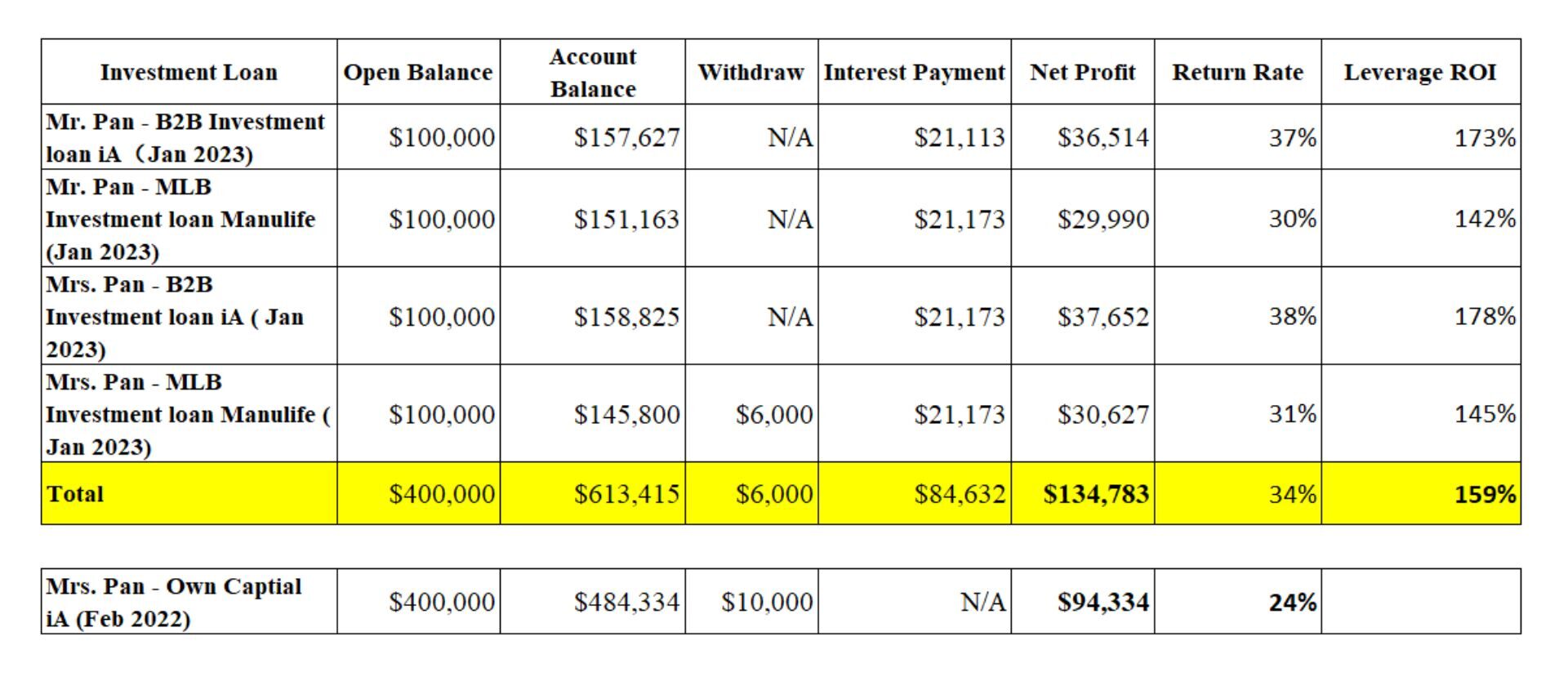 From $400,000 to $1 Million: How the Pan Family Used Investment Loans to Secure a High-Quality Retirement